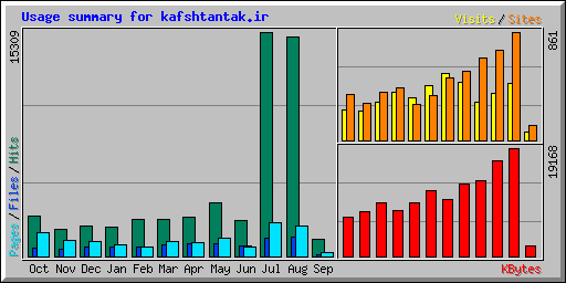 Usage summary for kafshtantak.ir